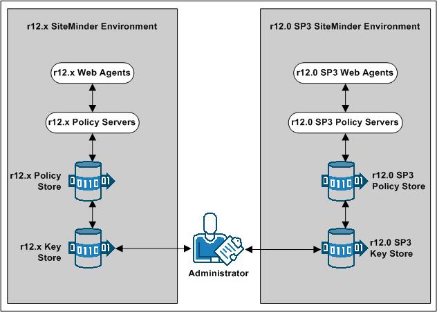 How to Configure a Parallel Environment r12.0 SP3 Web Agents polling their respective r12.0 SP3 Policy Servers to retrieve new keys.