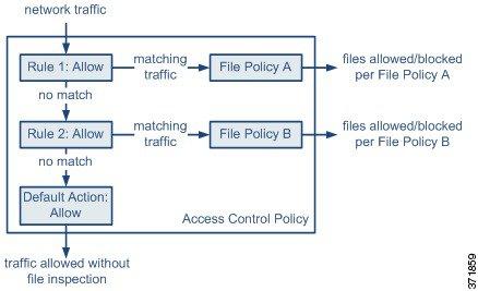 File Policy Advanced Configuration The policy has two access control rules, both of which use the Allow action and are associated with file policies.