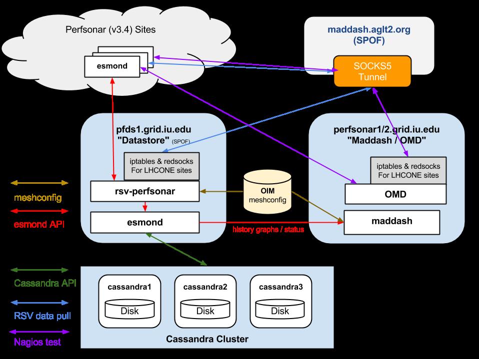 Figure 10: The OSG network datastore architecture used to gather, organize and archive network metrics from the global OSG and WLCG perfsonar deployment and make them available for visualization or