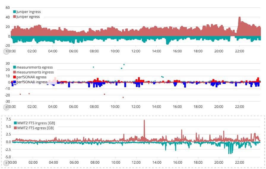 Figure 16: A timelion visualization showing combined information from three different sources. Top: bandwidth seen by the sites border switch. Middle: bandwidth measurements reported by perfsonar.