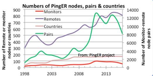 Figure 2: The growth in PingER monitoring hosts, remote hosts monitored, countries monitored & monitorremote site pairs Metrics See the 2015 ICFA/SCIC monitoring report 21 for details on the use of