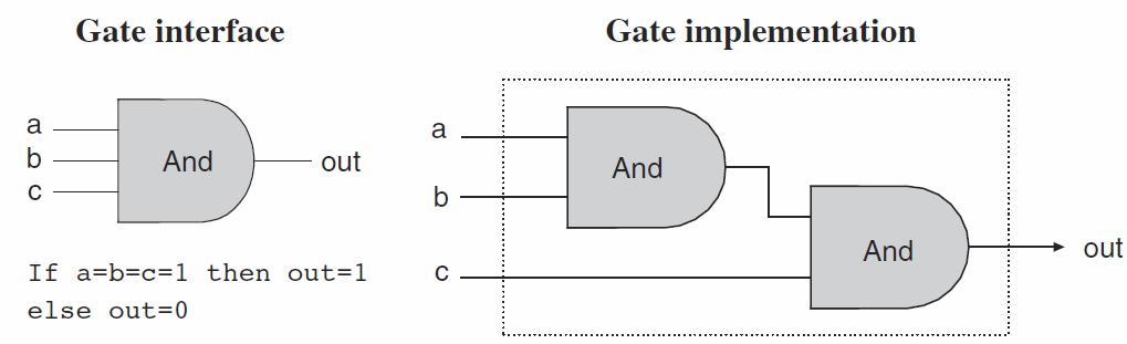 13 Boolean Logic Figure 1.4 Composite implementation of a three-way And gate. The rectangle on the right defines the conceptual boundaries of the gate interface.