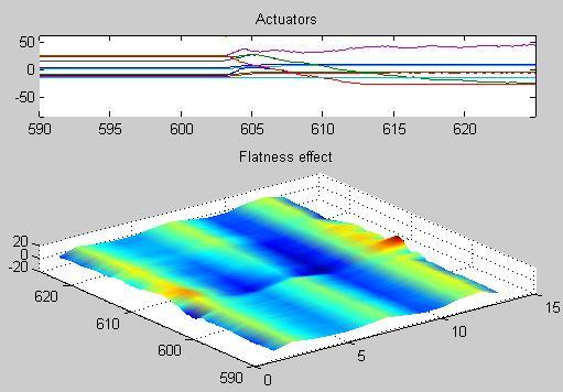 Figure. An actual recording fro a ill, illustrating that the sae flatness influence is obtained with quite different actuator ositions.
