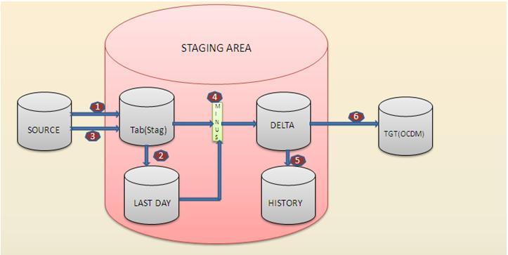 BRM Adapter for Oracle Communications Data Model Execution Flows Oracle GoldenGate Replication After you have performed an initial load of the foundation layer objects of the Oracle Communications
