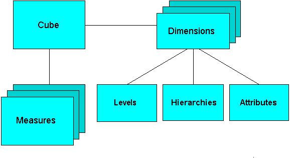 Dimensional Components in the Oracle Communications Data Model Oracle OLAP cubes can be enhanced so that they are materialized views as described in "Cube Materialized Views" on page 3-15.