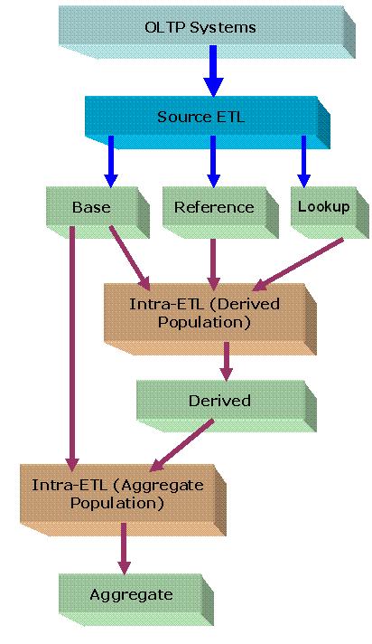 ETL for the Foundation Layer of an Oracle Communications Data Model Warehouse Figure 4 1 ETL Flow Diagram ETL for the Foundation Layer of an Oracle Communications Data Model Warehouse ETL that