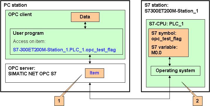 2 Properties of the Service 2.2 Functional model 2.2.3 Symbolic access to S7 variable Sequence The function models show on a concrete example how symbolic access of an OPC client is performed on a S7 variable in the S7 CPU.