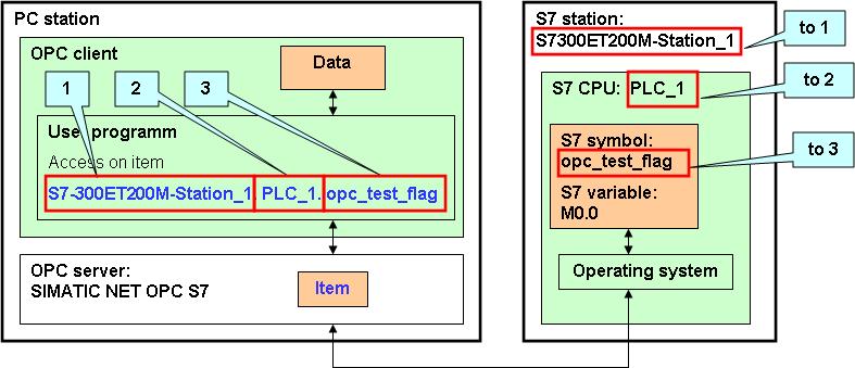 2 Properties of the Service 2.2 Functional model Syntax item ID The item ID in the example is: S7-300ET200M-Station_1.PLC_1.