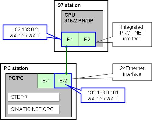 4 Test Setup for the Service 4.4 Installation and Commissioning The figure shows a schematic illustration of the test setup. Figure 4-4 4.4.3 Creating initial state for S7 CPU In the initial state, the S7 CPU has the following properties: SIMATIC Micro Memory Card (MMC) of the S7 CPU has been deleted.
