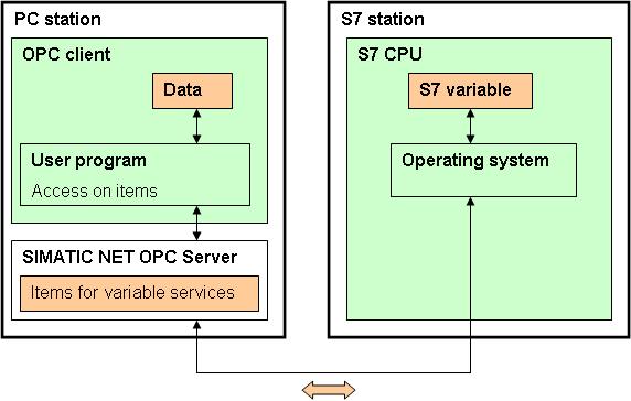 2 Properties of the Service 2.2 Functional model 2.2 Functional model 2.2.1 Overview Using the S7 variable service, a PC station can access the data of a S7 station.