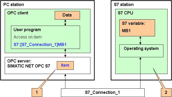 2 Properties of the Service 2.2 Functional model 2.2.2 Absolute access to S7 variable Sequence The function models show on a concrete example how absolute access of an OPC client is performed on a S7 variable in the S7 CPU.