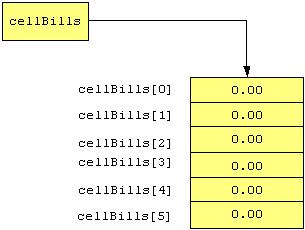 Another Example cellbills Array When