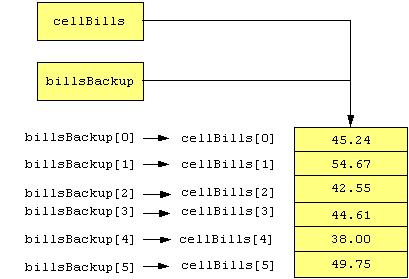 Copying Array References billsbackup = cellbills; The line of code