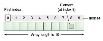 Arrays An array is a container object that holds a fixed number of values of a single type The length