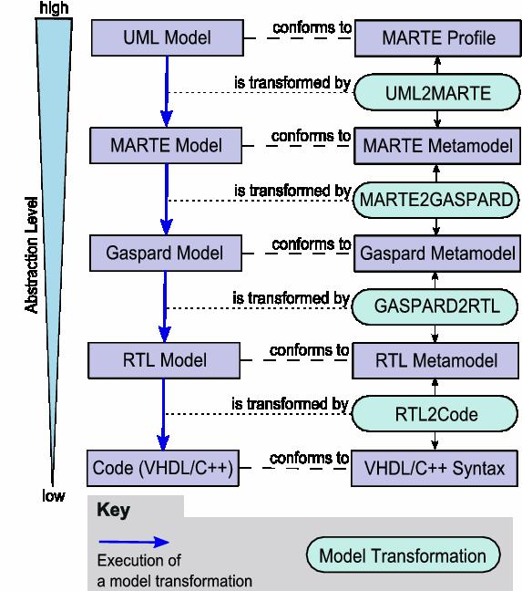 3 IV. THE RTL TRANSFORMATION CHAIN An application modeled at the MARTE specification level using the underlying Gaspard semantics exhibits parallelism, mainly task and data parallelism along with