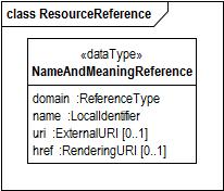 NameAndMeaningReference Associates a URI with a local domain english Code System Code System Version Format Language Ontology Engineering Methodology Ontology