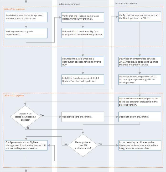 The following flowchart shows the upgrade task flow: Installation Packages