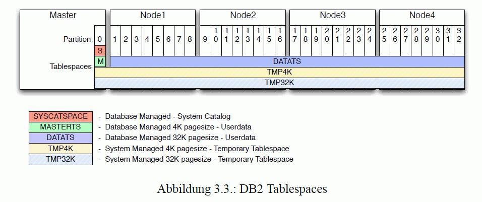 Thesis) DB2 DPF Hadoop