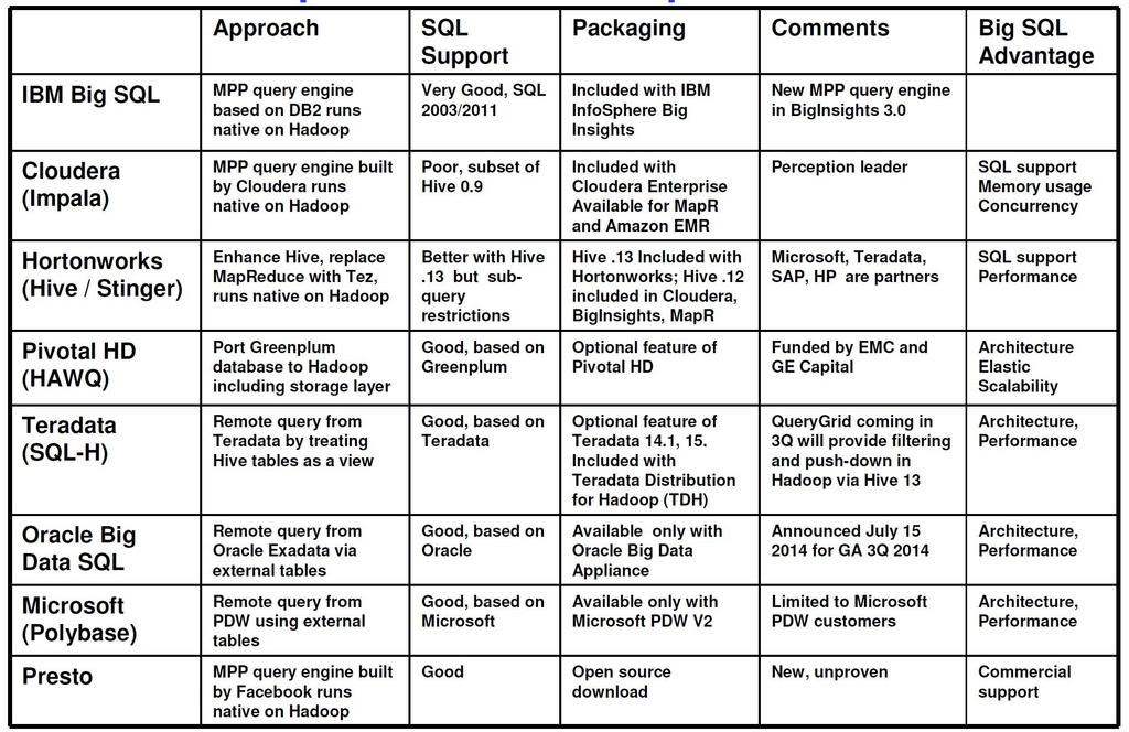 Hadoop SQL Engines Quelle: IBM Big SQL Vendor