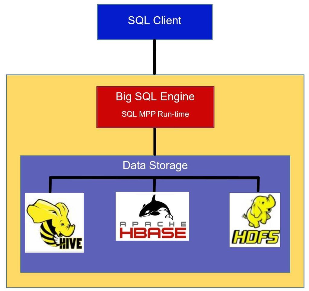 Big SQL and MPP-Architecture IBM Big SQL is a high performance SQLon-Apache-Hadoop- Engine IBM MPP-engine (C++) replaces the MapReduce-Layer (Java) Big SQL is a MPP (Massively Parallel Processing)