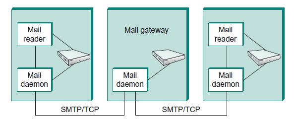 To place SMTP in the right context, we need to identify the key players. First, users interact with a mail reader when they compose, search and read their email.