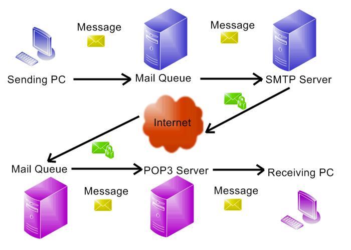 Lecture 10 LIST - list the messages and their size RETR - retrieve a message, pass it a message number DELE - delete a message, pass it a message number Your e-mail client connects to the POP3 server