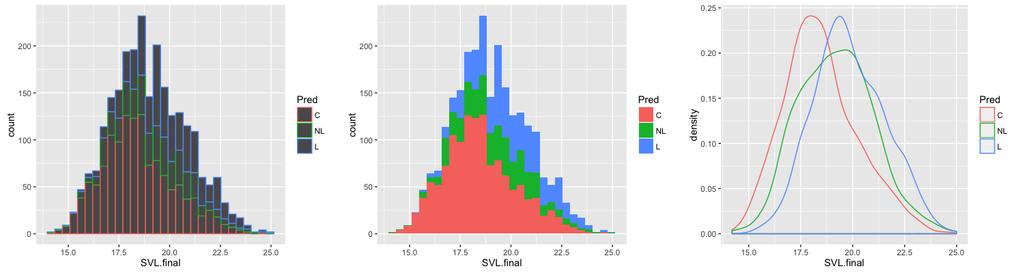 you might compare the three treatments by plotting the histograms together. Note that all we have to do is specify how we want the geom to be colored or filled and qplot() knows what to do.