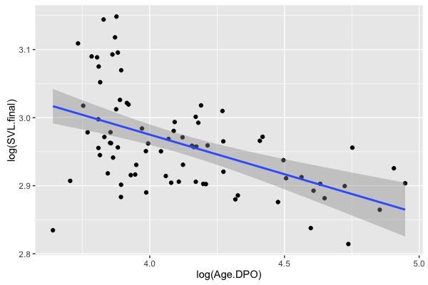 final) against log(age.dpo). Plotting regressions is easy with ggplot2!