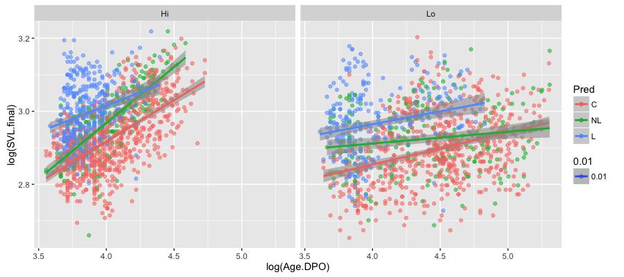Figure 11: Linear regressions with confidence intervals are shown for each predator and resource treatment combination, plotted for log(svl.final) against log(age.dpo). Wow, that was amazingly easy!