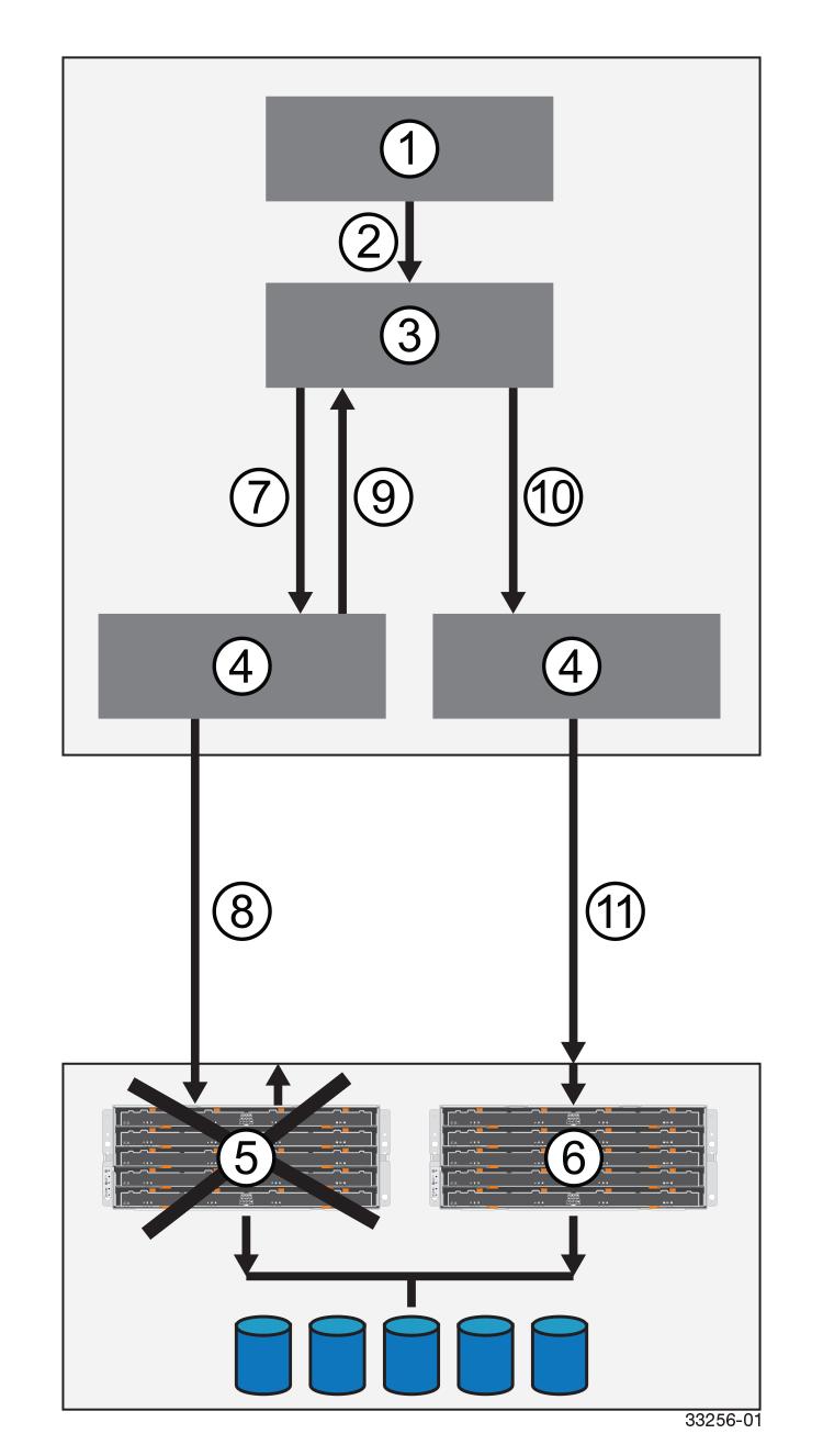 42 Windows Power Guide for SANtricity 11.40 1. Host Application 2. I/O Request 3. Multipath Driver 4. Host Bus Adapters 5. Controller A Failure 6. Controller B 7. Initial Request to the HBA 8.