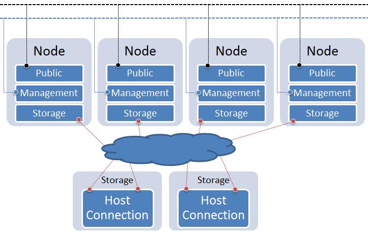 Configuring host utilities, virtualization, and clustering 71 Cluster topology Cluster connections consist of a public network, a private, cluster management network, and a storage network.