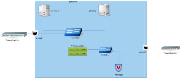 Virtual IPS Sensor deployment on VMware ESX and KVM Deploying Virtual IPS Sensors on VMware ESX Server 2 Scenario description before Virtual IPS Sensor deployment The servers are installed on guest