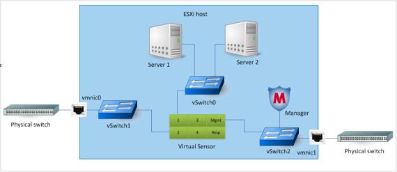 2 Virtual IPS Sensor deployment on VMware ESX and KVM Deploying Virtual IPS Sensors on VMware ESX Server The servers and the monitoring port 1 are connected to two different port groups in vswitch0.