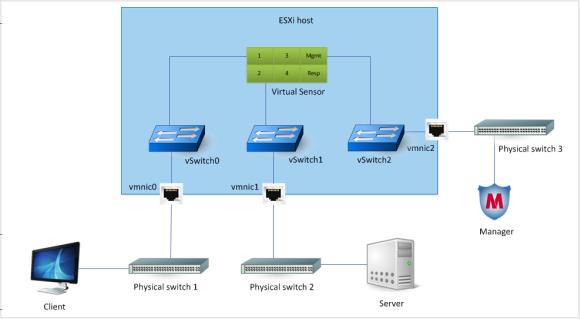 Virtual IPS Sensor deployment on VMware ESX and KVM Deploying Virtual IPS Sensors on VMware ESX Server 2 If a Virtual IPS Sensor receives traffic from a physical network device, then you can deploy