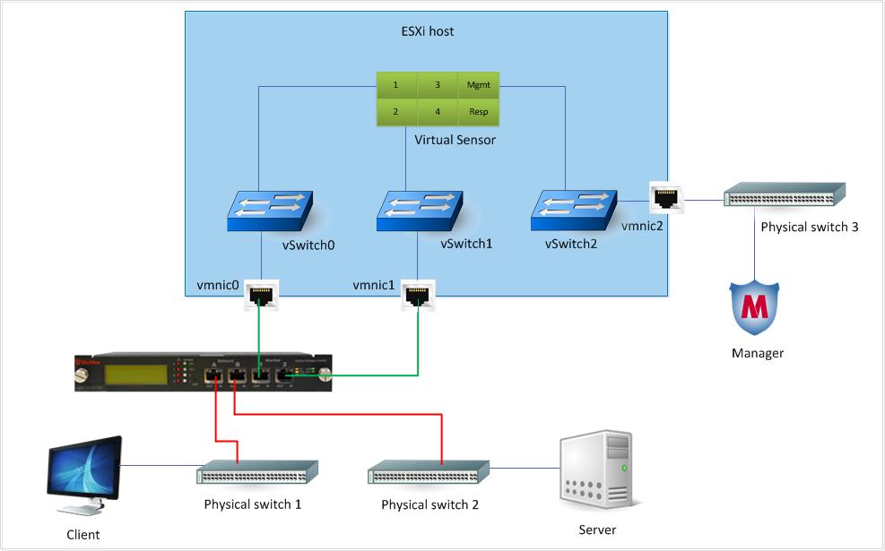 2 Virtual IPS Sensor deployment on VMware ESX and KVM Deploying Virtual IPS Sensors on VMware ESX Server To mitigate the risk of network breakdown due to these conditions, you can deploy the