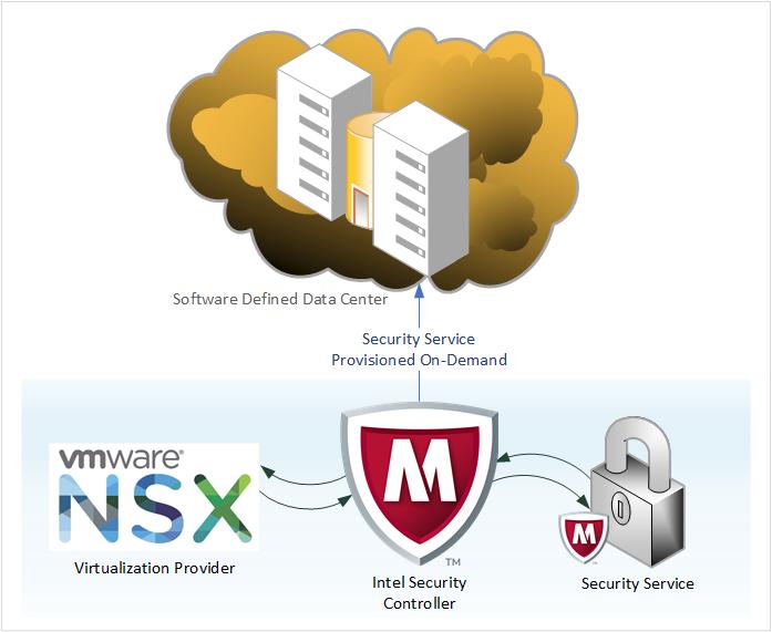 3 IPS for virtual networks using VMware NSX Securing virtual networks with Intel Security Controller To illustrate this, consider a virtual environment that uses VMware vcenter as its hypervisor and