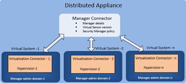 3 IPS for virtual networks using VMware NSX Deploying next generation IPS service to a virtual network Security service function (security service) This component refers to the security service you