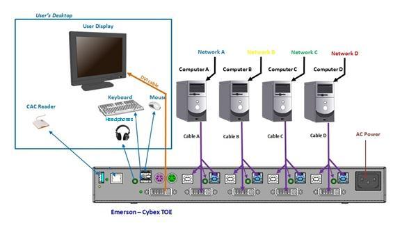 The Cybex - Emerson Network Power Secure KVM product line are available in 1, 2, 4, 8 or 16 port models with single or dual-head (displays).