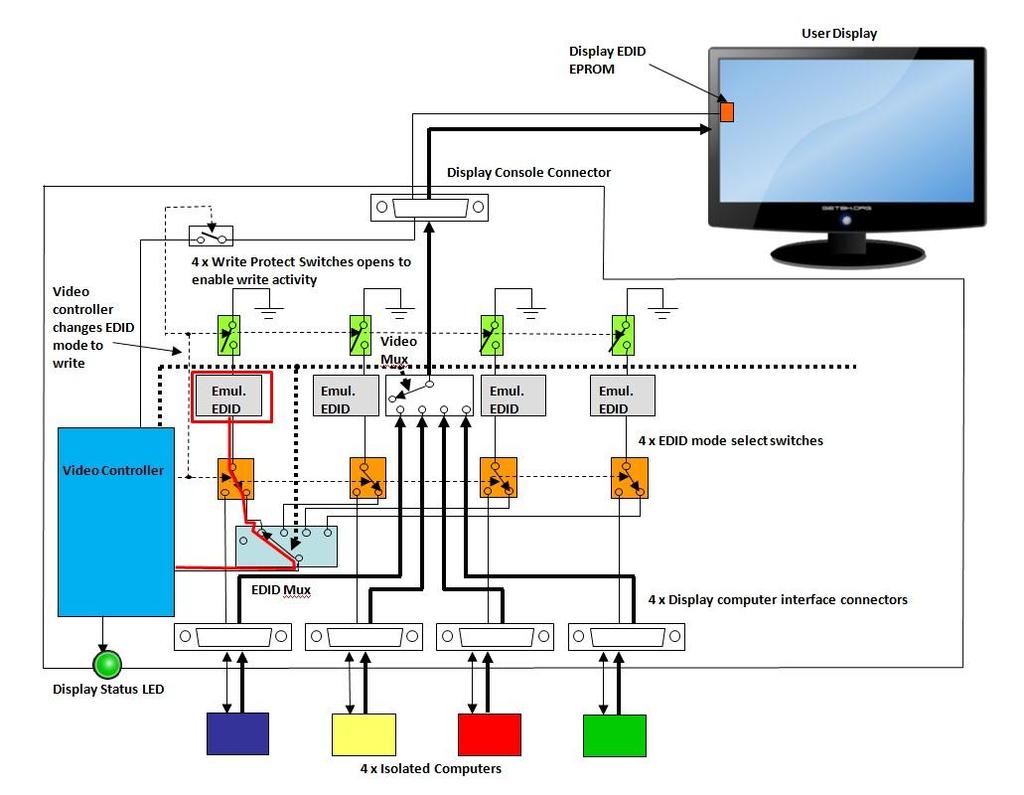 Figure 9 Block diagram of KVM TOE video sub-system during display EDID write Figure 9 illustrate the same TOE sub-system while the video controller function (blue) is writing the EDID content into