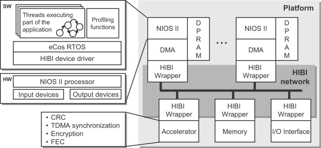 292 T. Kangas et al. Fig. 6. Example of a platform instance. design automation. The platform contents can be extended during the system design with custom components.