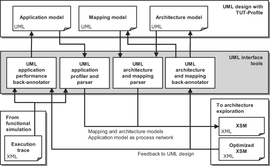 UML-Based Multiprocessor SoC Design Framework 303 Fig. 15. Interfacing the UML design environment to the verification and exploration tools. Fig. 16.