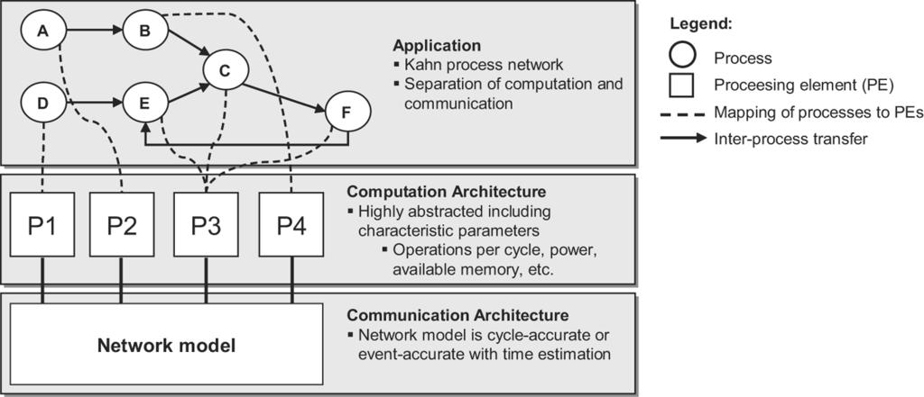UML-Based Multiprocessor SoC Design Framework 307 Fig. 18. Abstraction of both the application and the architecture for the exploration. have been possible as well.