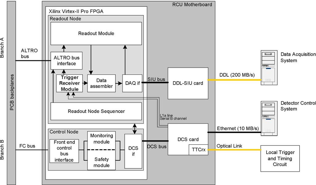 80 IEEE TRANSACTIONS ON NUCLEAR SCIENCE, VOL. 55, NO. 1, FEBRUARY 2008 Fig. 5. Conceptual sketch of the RCU Xilinx firmware put into context.