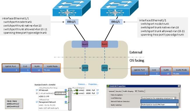 Two Uplinks to Different Switches with a VMware Distributed