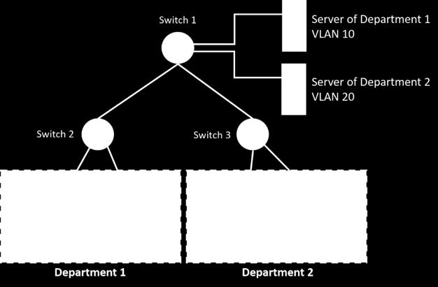 VLAN Traffic Isolation Traffic isolation was originally done via VLAN by virtualizing the bridging table of an L2 switch so that traffic traveling from one VLAN cannot bleed into another VLAN.
