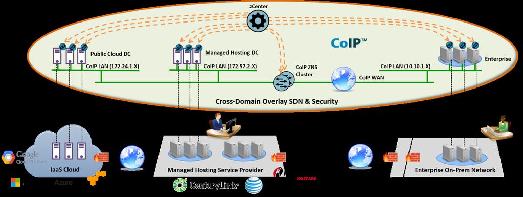 CoIP Provides Traffic Isolation The CoIP platform is an on-demand virtual overlay network that provides deeply integrated defense-indepth capabilities network isolation, network encryption,