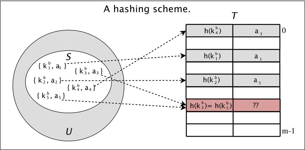 18 Chapter 2. Background Figure 2.2: The pairs of keys k i and the associated information a i of the set S are mapped via the hash function h into cells of the table T.