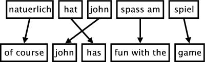 286 6. Background 6.1.1 Model The figure below illustrates the process of phrase-based translation. The input is segmented into a number of sequences of consecutive words (so-called phrases).
