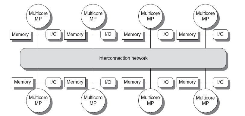 Types Symmetric multiprocessors (SMP) Small number of cores Share single memory with uniform memory latency Distributed shared memory (DSM) Memory distributed