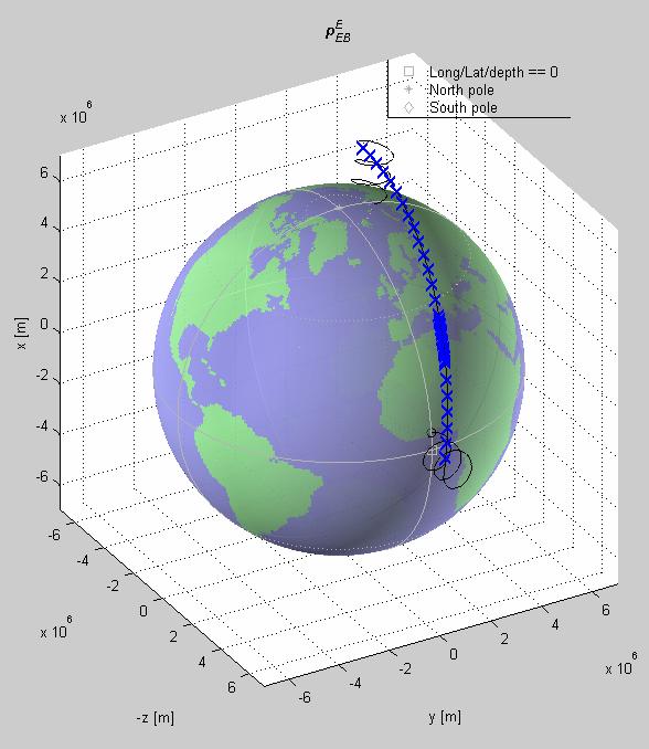 Simulator Trajectory simulator Can simulate any trajectory in the vicinity of Earth No singularities Sensor simulators Most common